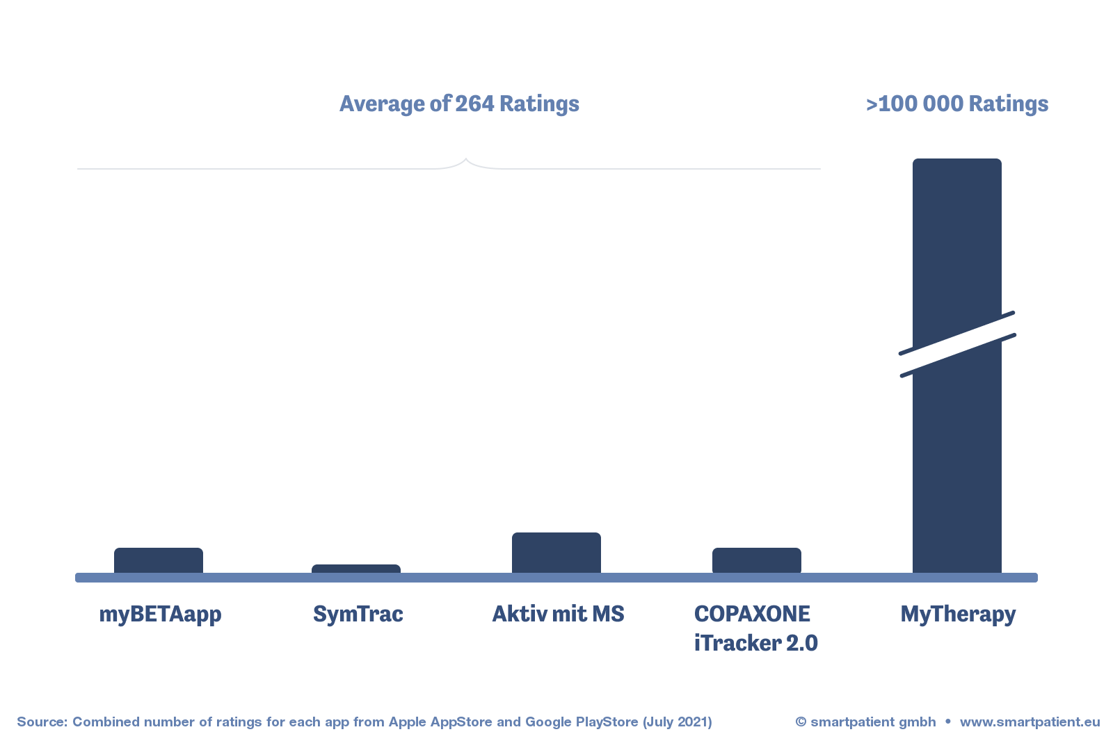 Graph showing the number of ratings for pharma’s patient support apps for MS compared to MyTherapy. Pharma’s apps have an average of 264 ratings compared to over 100,000 for MyTherapy