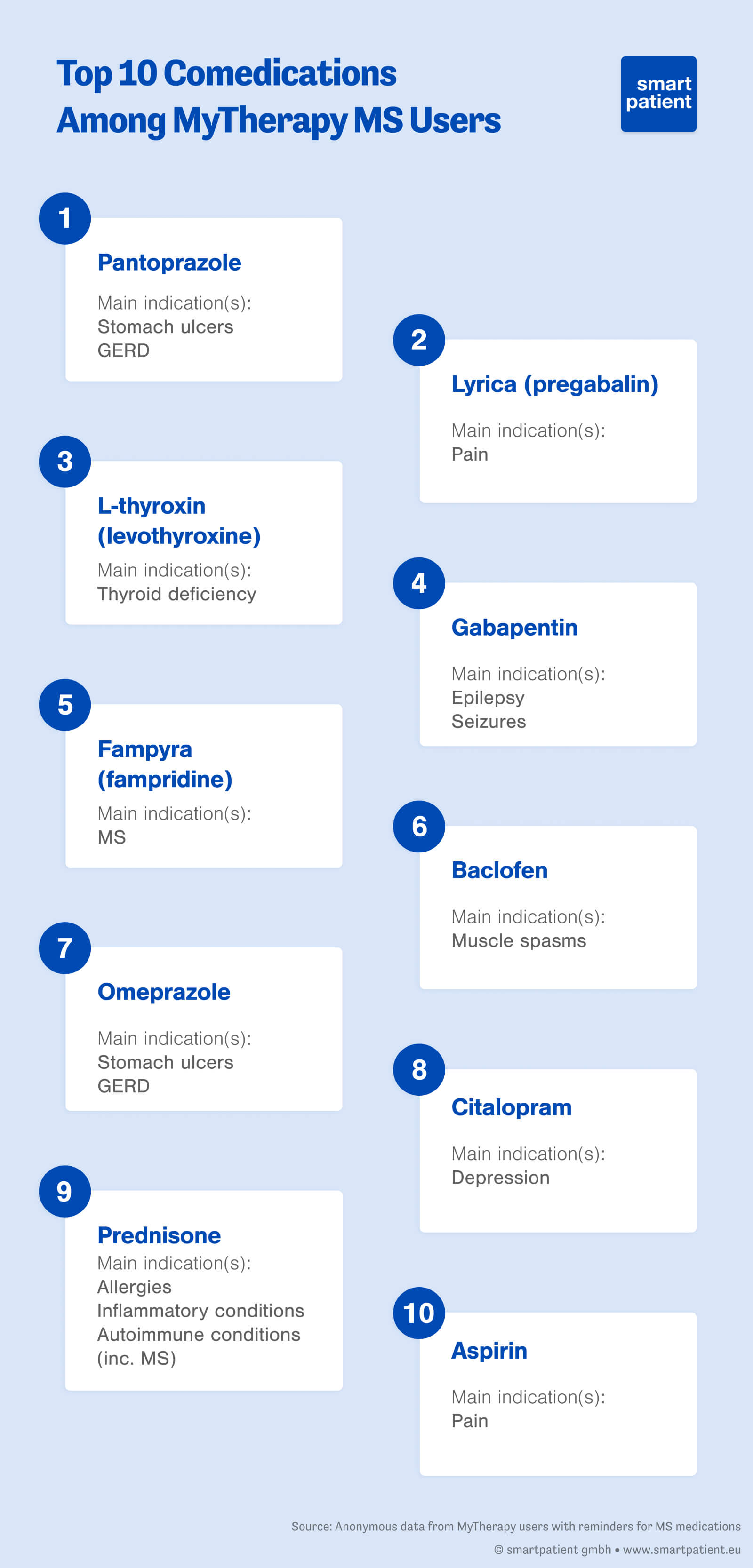 List of the top 10 MS comedications among MyTherapy users