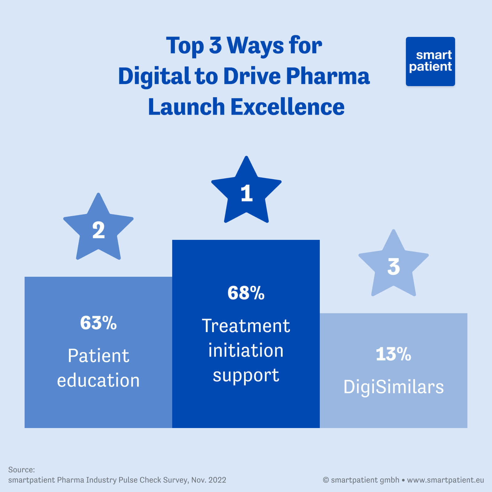 table showing the top three results respondents gave when asked how digital can provide the most value to pharma for new product launches. The results: Treatment initiation support [68%], patient education [63%], and DigiSimilars [13%]